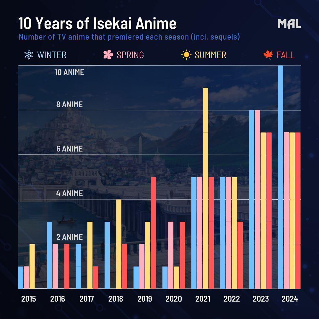 El isekai ha dominado en la última década