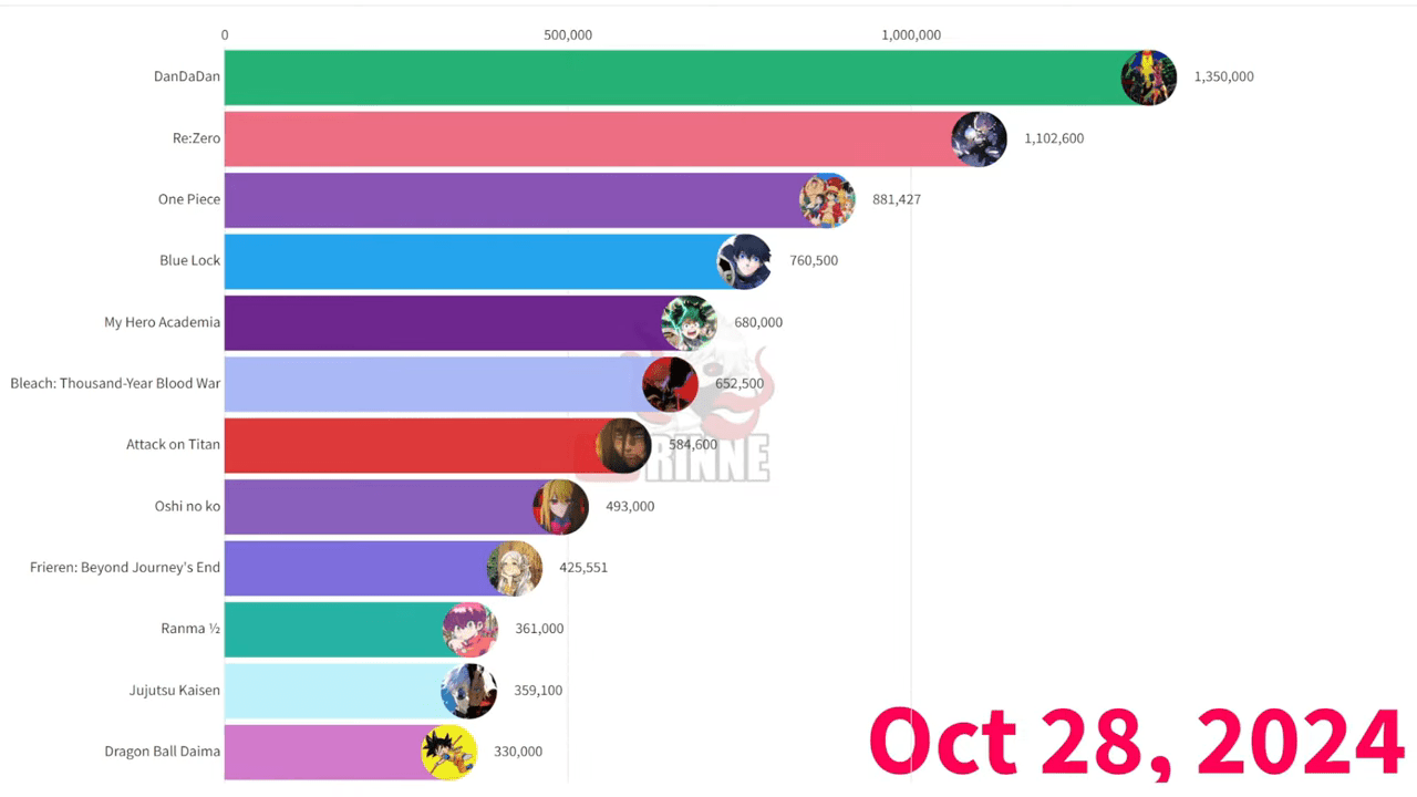 Dandadan es el anime más popular del momento