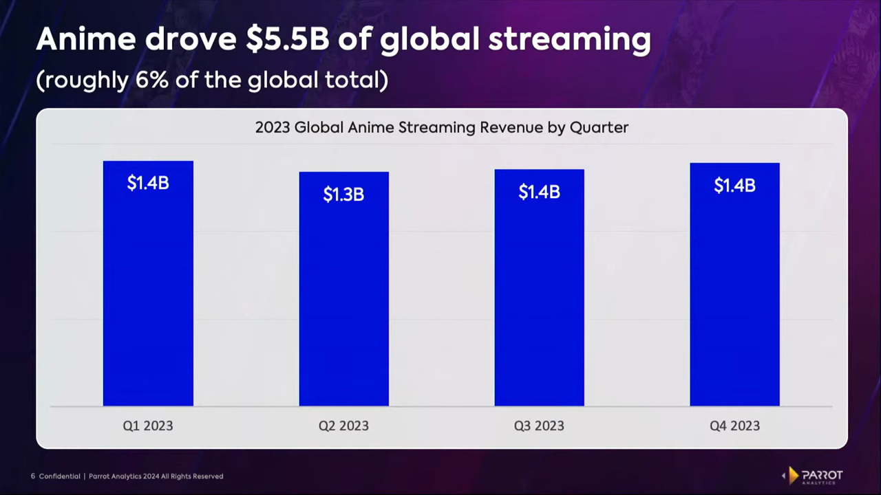 Netflix es el líder del mercado de anime