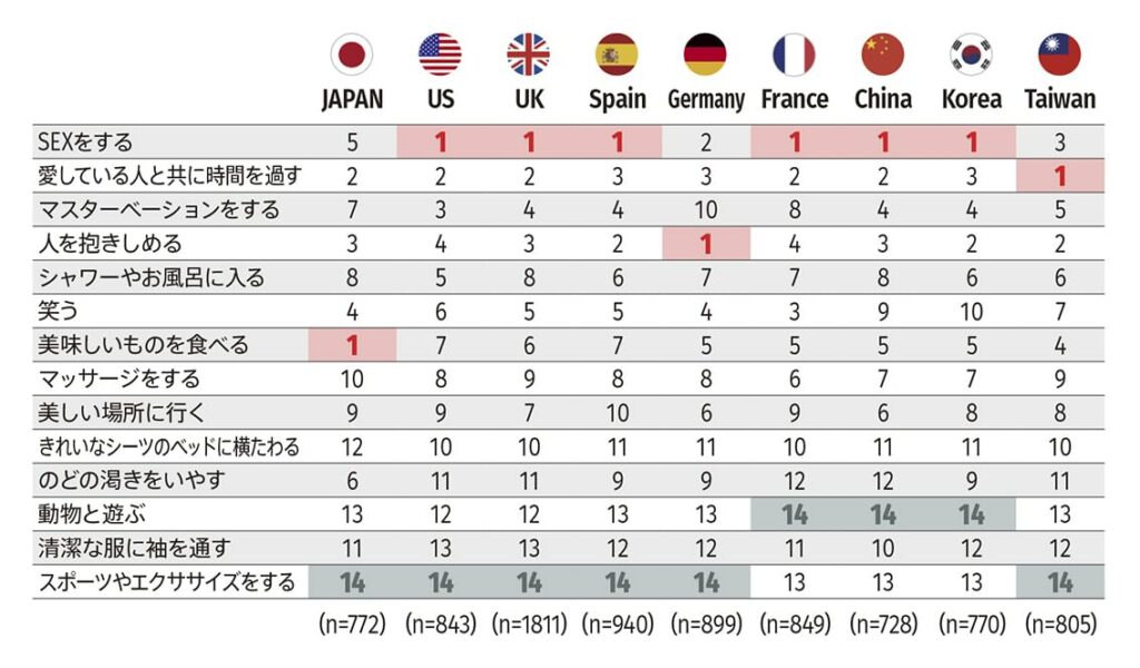 En Japón prefieren comer que ‘hacer el delicioso’