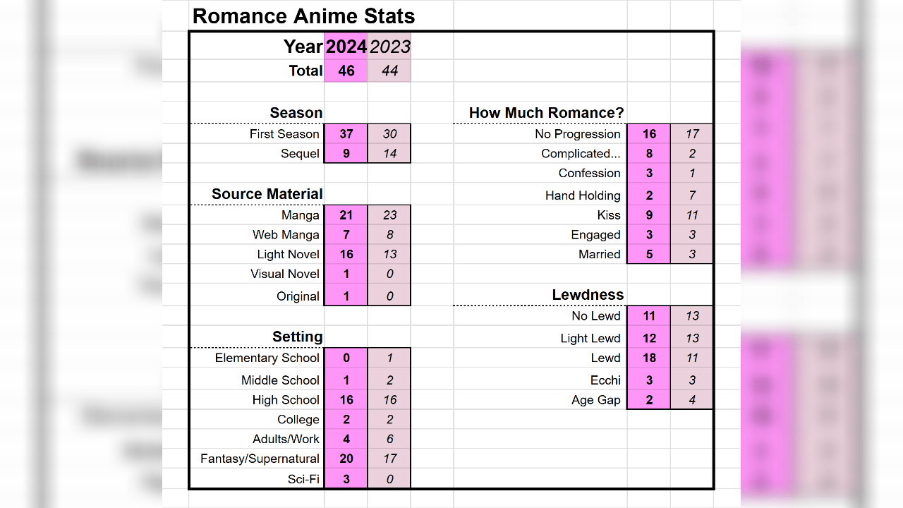 El romance en el anime es cada vez más desesperante